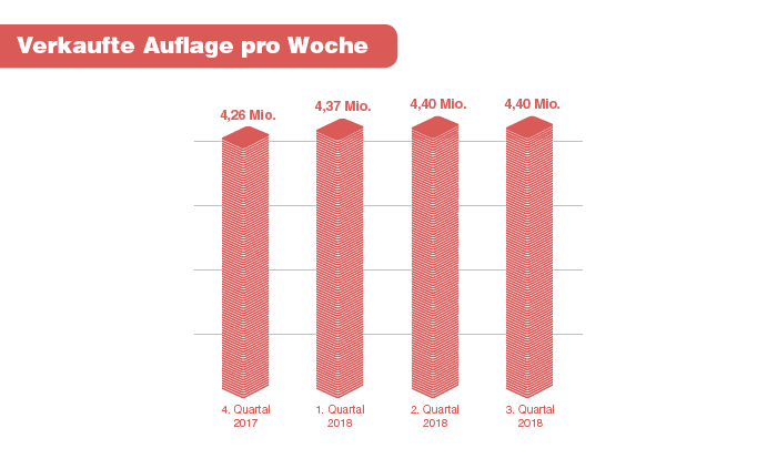 Verkaufte Auflage pro Woche: 4. Quartal 2017: 4,26 Mio., 1. Quartal 2018: 4,37 Mio., 2. Quartal 2018: 4,40 Mio., 3. Quartal 2018: 4,40 Mio.