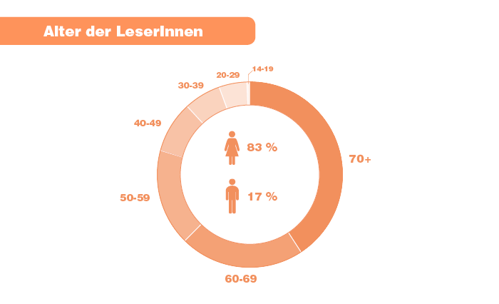 Alter und Geschlecht der LeserInnen: 83 Prozent weiblich, 17 Prozent männlich; 14-19 Jahre: 0,6 Prozent, 20-29 Jahre: 4,9 Prozent, 30-39 Jahre: 6,4 Prozent, 40-49 Jahre: 9 Prozent, 50-59 Jahre: 16,7 Prozent, 60-69 Jahre: 21,6 Prozent, 70 Jahre und älter: 40,8 Prozent