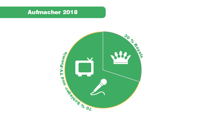 Aufmacher 2018: 70 Prozent Schlager- und TV-Promis, 30 Prozent Royals