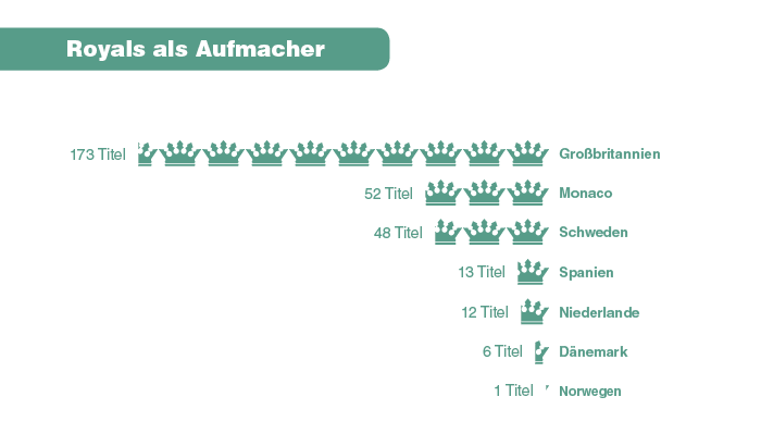 Royals als Aufmacher: 173 Titel Großbritannien, 52 Titel Monaco, 48 Titel Schweden, 13 Titel Spanien, 12 Titel Niederlande, 6 Titel Dänemark, 1 Titel Norwegen