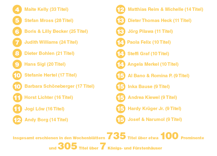 Platz 4 Maite Kelly mit 33 Titeln, Platz 5 Stefan Mross mit 28 Titeln, Platz 6: Boris und Lilly Becker mit 25 Titeln, Platz 7: Judith Williams mit 24 Titeln, Platz 8: Dieter Bohlen mit 21	Titeln, Platz 9: Hans Sigl mit	 20 Titeln, Platz 10: Stefanie Hertel mit 17 Titeln, Platz 10: Barbara Schöneberger mit 17 Titeln, Platz 11: Horst Lichter mit 16 Titeln, Platz 11: Jogi Löw mit 16 Titeln, Platz 12: Andy Borg mit 14 Titeln, Platz 12: Matthias Reim und Michelle mit 14 Titeln, Platz 13: Dieter Thomas Heck mit 11 Titeln, Platz 13: Jörg Pilawa mit 11 Titeln, Platz 14: Paola Felix mit 10 Titeln, Platz 14: Steffi Graf mit 10 Titeln, Platz 14: Angela Merkel mit 10 Titeln, Platz 15: Al Bano und Romina Power mit 9 Titeln, Platz 15: Inka Bause mit 9 Titeln, Platz 15: Andrea Kiewel mit 9 Titeln, Platz 15: Hardy Krüger Jr. mit 9 Titeln, Platz 15: Josef und Narumol mit 9 Titeln. Insgesamt erschienen in den Wochenblättern 735 Titel über etwa 100 Prominente und 305 Titel über 7 Königs- und Fürstenhäuser.